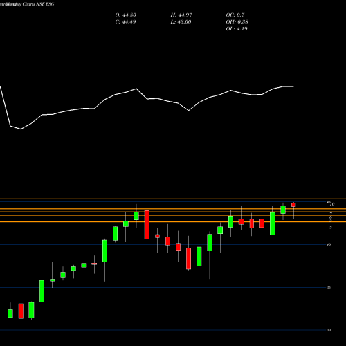 Monthly charts share ESG Miraeamc - Maesgetf NSE Stock exchange 