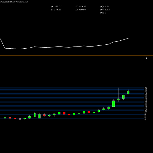 Monthly charts share ESILVER Edelamc - Esilver NSE Stock exchange 
