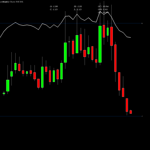 Monthly charts share ESL Electrosteel Steels Limited NSE Stock exchange 
