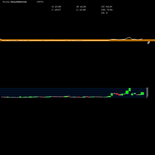 Monthly charts share ESSARSHPNG Essar Shipping Limited NSE Stock exchange 