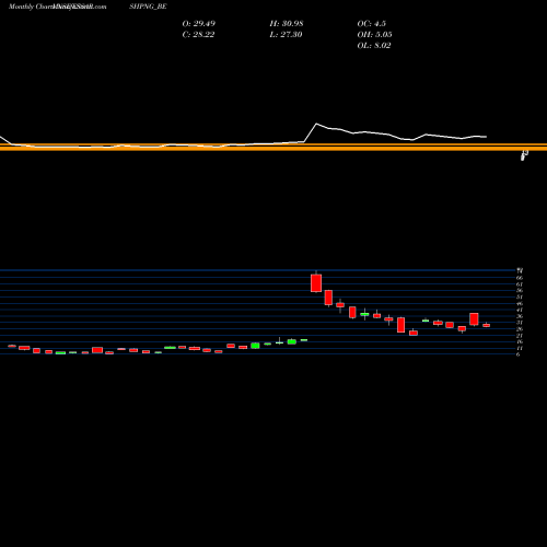 Monthly charts share ESSARSHPNG_BE Essar Shipping Ltd NSE Stock exchange 