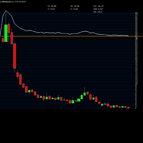 Monthly charts share ESSDEE Ess Dee Aluminium Limited NSE Stock exchange 