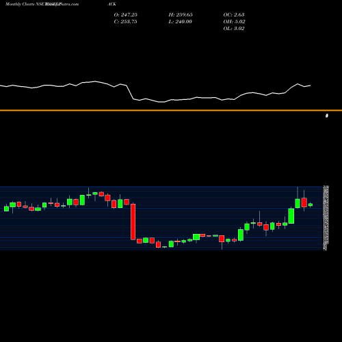 Monthly charts share ESSELPACK Essel Propack Limited NSE Stock exchange 