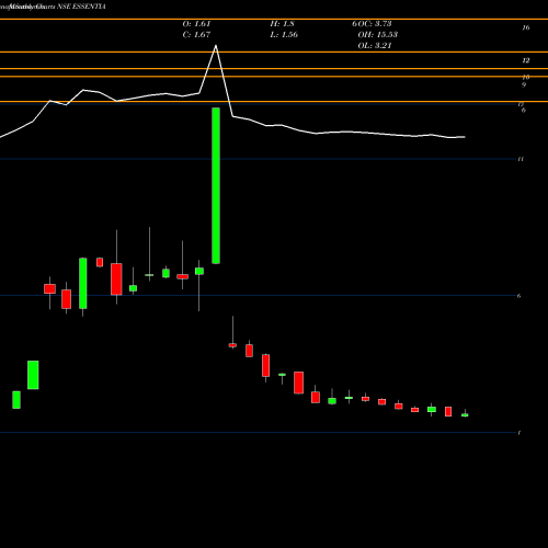 Monthly charts share ESSENTIA Integra Essentia Limited NSE Stock exchange 