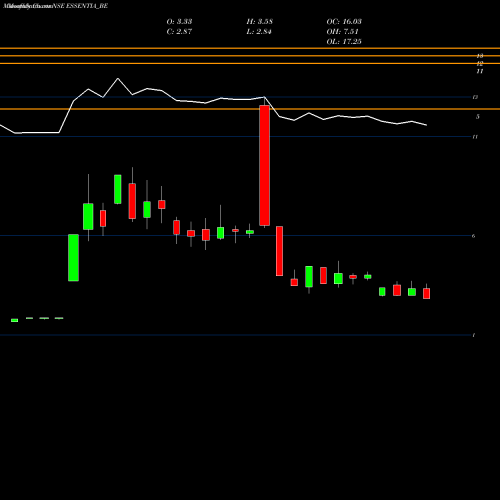 Monthly charts share ESSENTIA_BE Integra Essentia Limited NSE Stock exchange 