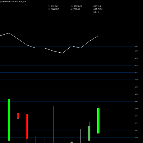 Monthly charts share ETL_SM Emkay Tools Limited NSE Stock exchange 