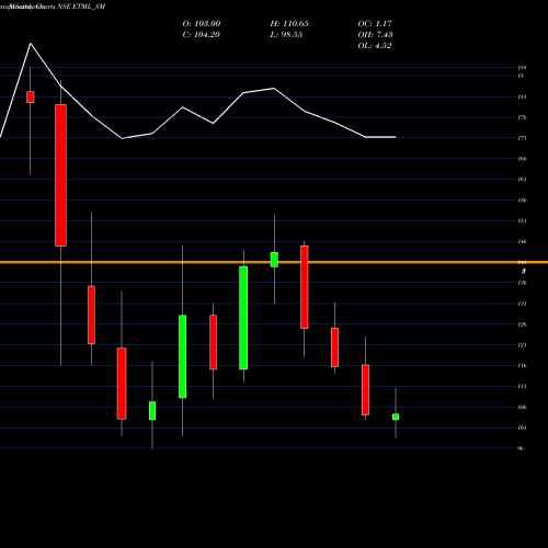 Monthly charts share ETML_SM Emerald Tyre Manuf Ltd NSE Stock exchange 