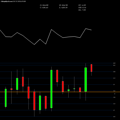 Monthly charts share EUREKAFORB Eureka Forbes Limited NSE Stock exchange 