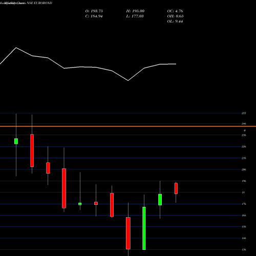 Monthly charts share EUROBOND Euro Panel Products Ltd NSE Stock exchange 