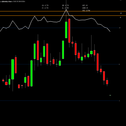 Monthly charts share EUROCERA Euro Ceramics Limited NSE Stock exchange 