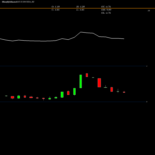 Monthly charts share EUROCERA_BZ Euro Ceramics Ltd. NSE Stock exchange 