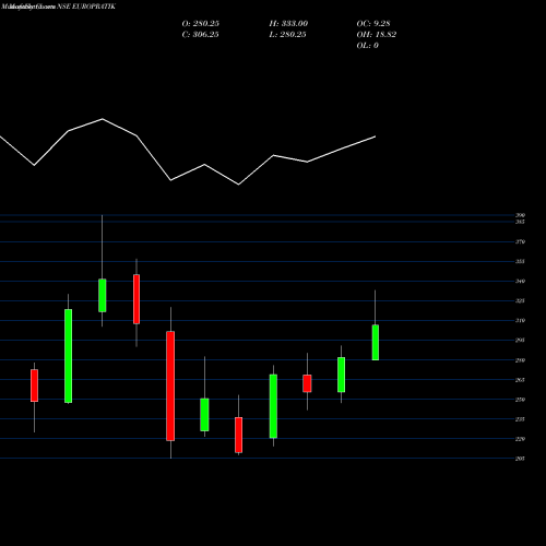 Monthly charts share EUROPRATIK Euro Pratik Sales Limited NSE Stock exchange 