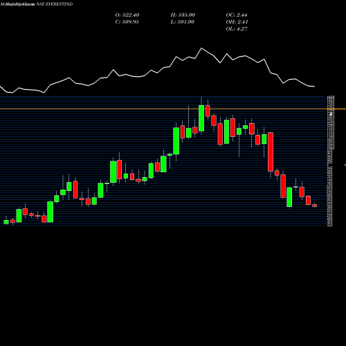 Monthly charts share EVERESTIND Everest Industries Limited NSE Stock exchange 