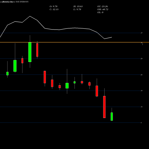 Monthly charts share EVERONN Everonn Education Limited NSE Stock exchange 
