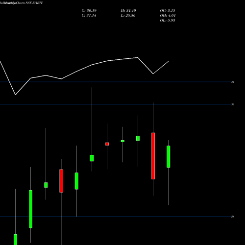 Monthly charts share EVIETF Icicipramc - Evietf NSE Stock exchange 