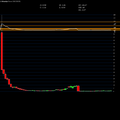 Monthly charts share EXCEL Excel Realty N Infra Limited NSE Stock exchange 