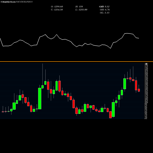 Monthly charts share EXCELINDUS Excel Industries Limited NSE Stock exchange 