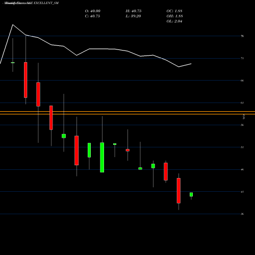 Monthly charts share EXCELLENT_SM Excellent Wires N Pack L NSE Stock exchange 