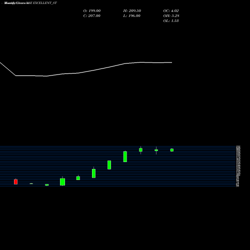 Monthly charts share EXCELLENT_ST Excellent Wires N Pack L NSE Stock exchange 