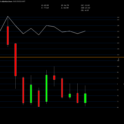 Monthly charts share EXCELSOFT Excelsoft Technologies L NSE Stock exchange 