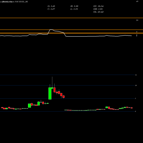 Monthly charts share EXCEL_BE Excel Realty N Infra Ltd NSE Stock exchange 