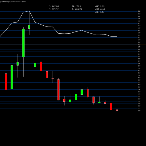 Monthly charts share EXICOM Exicom Tele Systems Ltd NSE Stock exchange 