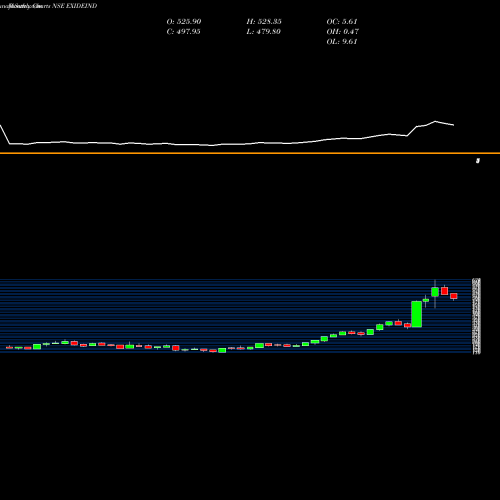 Monthly charts share EXIDEIND Exide Industries Limited NSE Stock exchange 