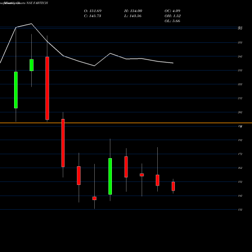 Monthly charts share FABTECH Fabtech Technologies Ltd NSE Stock exchange 