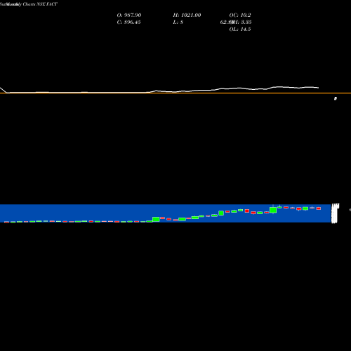 Monthly charts share FACT Fertilizers And Chemicals Travancore Limited NSE Stock exchange 