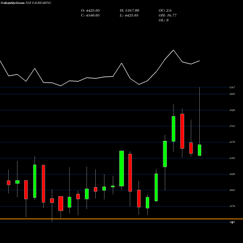 Monthly charts share FAGBEARING FAG Bearings India Limited NSE Stock exchange 
