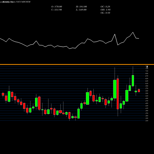 Monthly charts share FAIRCHEM Fairchem Speciality Ltd NSE Stock exchange 