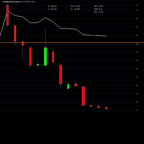 Monthly charts share FALCONTECH_SM Falcon Technoproj Ind Ltd NSE Stock exchange 