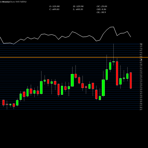 Monthly charts share FAZE3Q Faze Three Limited NSE Stock exchange 