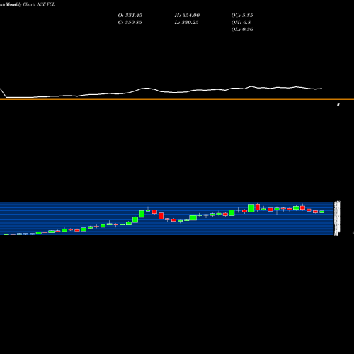 Monthly charts share FCL Fineotex Chemical Limited NSE Stock exchange 