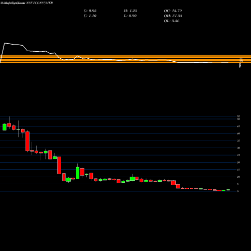 Monthly charts share FCONSUMER Future Consumer Limited NSE Stock exchange 