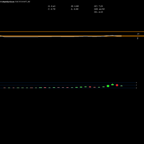 Monthly charts share FCSSOFT_BE Fcs Software Soln. Ltd. NSE Stock exchange 