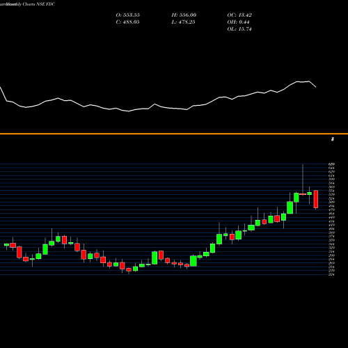 Monthly charts share FDC FDC Limited NSE Stock exchange 