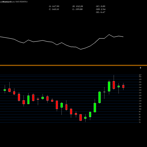 Monthly charts share FEDFINA Fedbank Financial Ser L NSE Stock exchange 