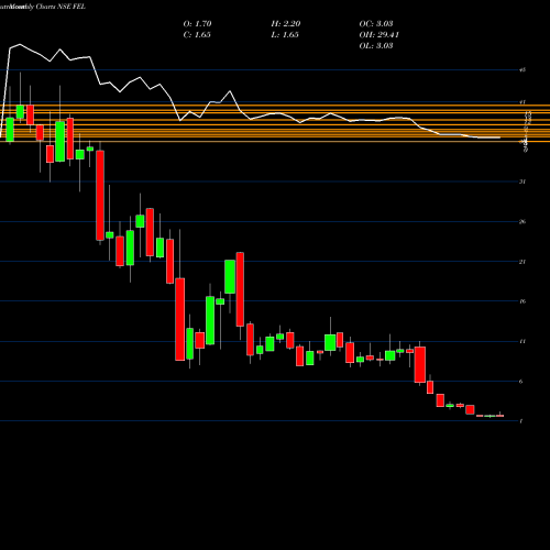 Monthly charts share FEL Future Enterp. NSE Stock exchange 