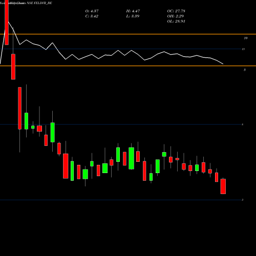 Monthly charts share FELDVR_BE Future Enterprises Ltd NSE Stock exchange 