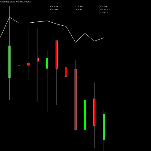 Monthly charts share FELDVR_BZ Future Enterprises Ltd NSE Stock exchange 