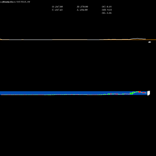 Monthly charts share FELIX_SM Felix Industries Ltd. NSE Stock exchange 