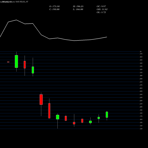 Monthly charts share FELIX_ST Felix Industries Ltd. NSE Stock exchange 