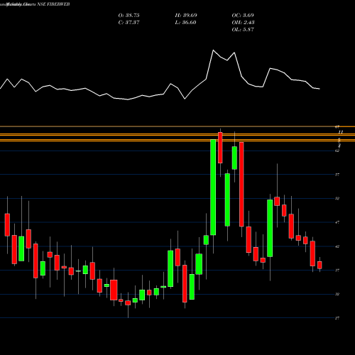 Monthly charts share FIBERWEB Fiberweb India Limited NSE Stock exchange 