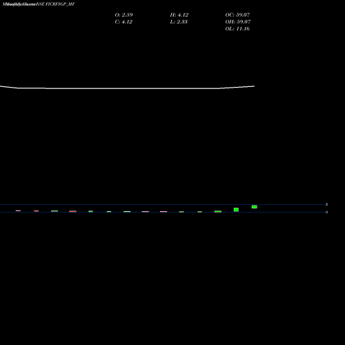 Monthly charts share FICRF3GP_MF Frantemamc - Ficrf3gp NSE Stock exchange 