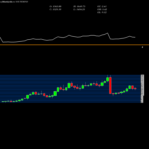 Monthly charts share FIEMIND Fiem Industries Limited NSE Stock exchange 