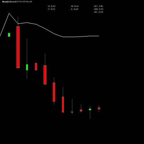 Monthly charts share FILATFASH_BE Filatex Fashions Limited NSE Stock exchange 