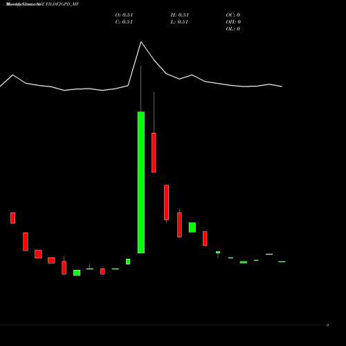 Monthly charts share FILDF2GPD_MF Frantemamc - Fildf2gpd NSE Stock exchange 