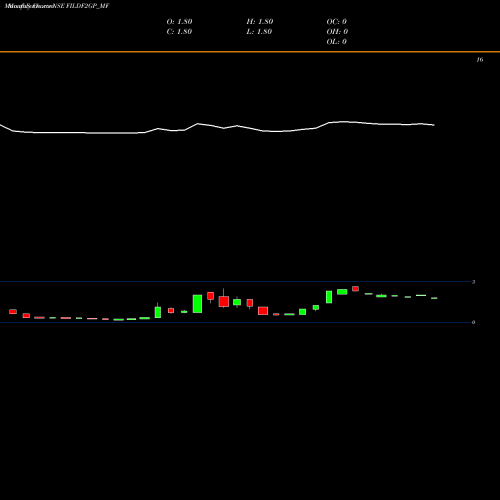 Monthly charts share FILDF2GP_MF Frantemamc - Fildf2gp NSE Stock exchange 