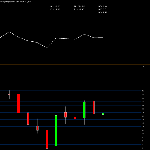 Monthly charts share FINBUD_SM Finbud Financial Serv Ltd NSE Stock exchange 